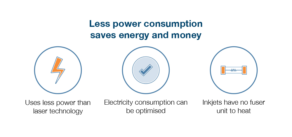 Less power consumption saves energy & money